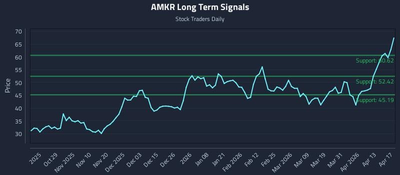 AMKR Long Term Analysis for April 19 2026