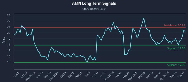 AMN Long Term Analysis for April 19 2026