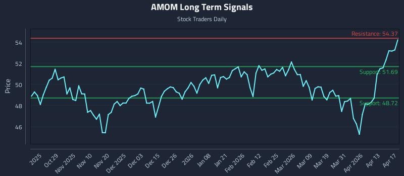 AMOM Long Term Analysis for April 19 2026
