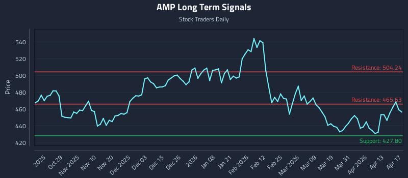 AMP Long Term Analysis for April 19 2026