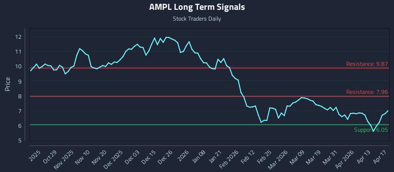 AMPL Long Term Analysis for April 19 2026