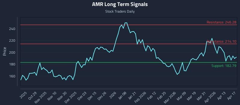 AMR Long Term Analysis for April 19 2026