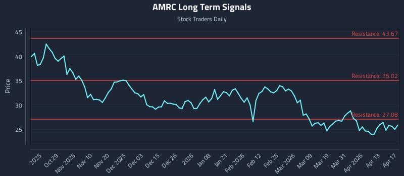 AMRC Long Term Analysis for April 19 2026