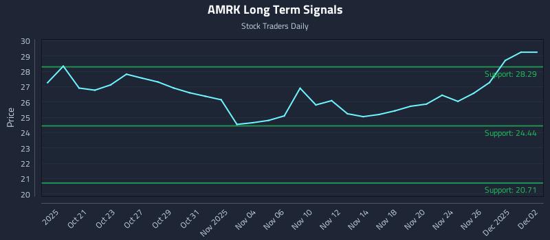 AMRK Long Term Analysis for April 19 2026 AMRK Long Term Analysis for April 19 2026