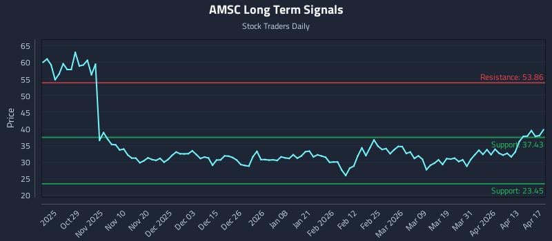 AMSC Long Term Analysis for April 19 2026