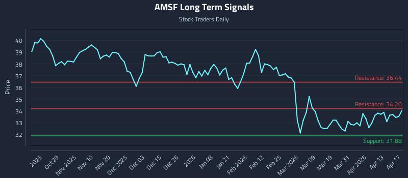 AMSF Long Term Analysis for April 19 2026 AMSF Long Term Analysis for April 19 2026