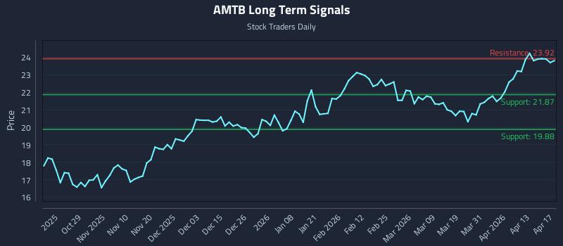 AMTB Long Term Analysis for April 19 2026