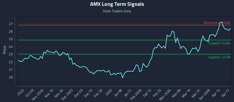 AMX Long Term Analysis for April 19 2026