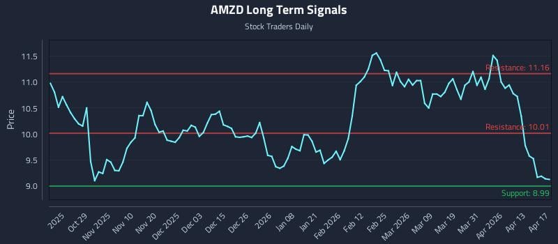 AMZD Long Term Analysis for April 19 2026