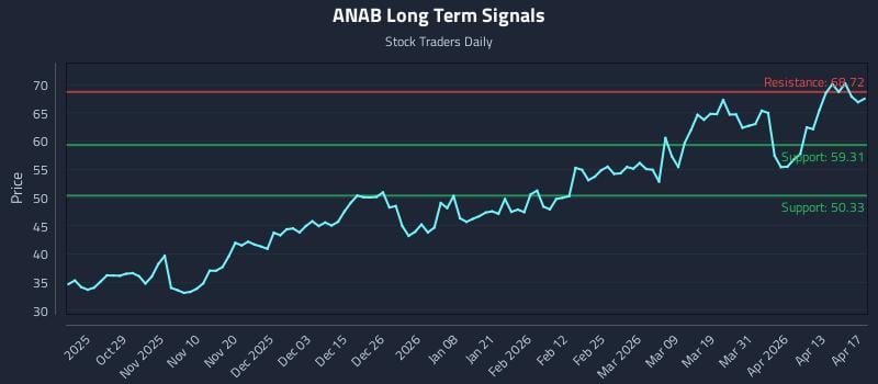 ANAB Long Term Analysis for April 19 2026