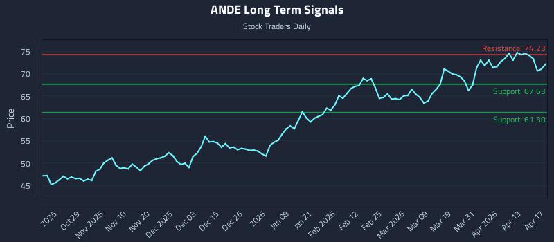 ANDE Long Term Analysis for April 19 2026