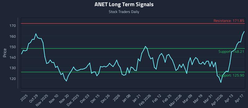 ANET Long Term Analysis for April 19 2026