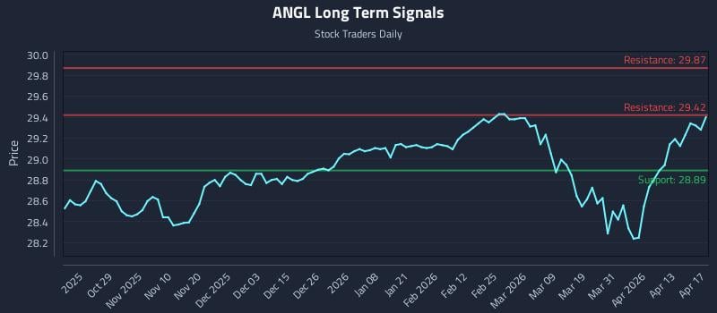 ANGL Long Term Analysis for April 19 2026