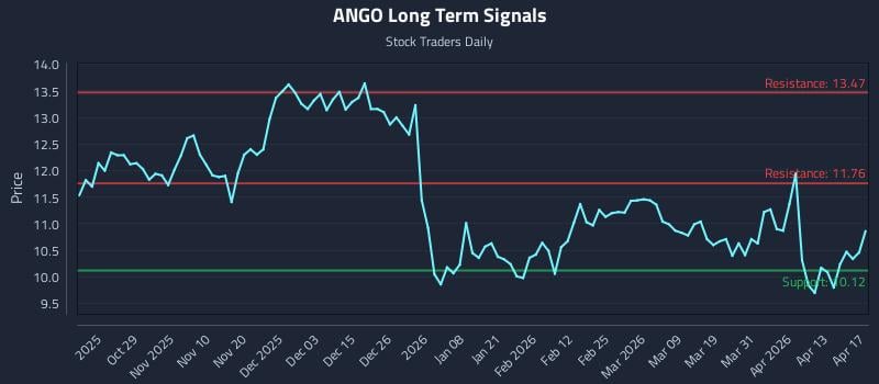 ANGO Long Term Analysis for April 19 2026