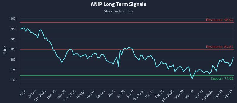 ANIP Long Term Analysis for April 19 2026 ANIP Long Term Analysis for April 19 2026