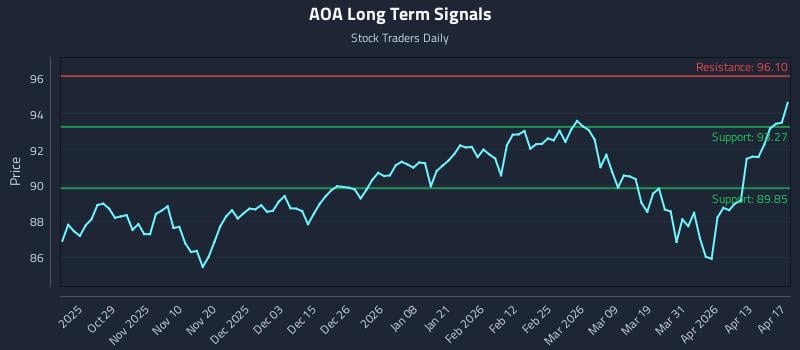 AOA Long Term Analysis for April 19 2026