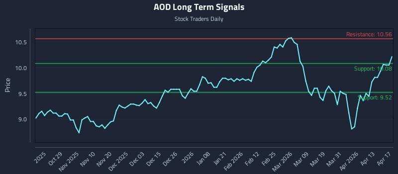AOD Long Term Analysis for April 19 2026