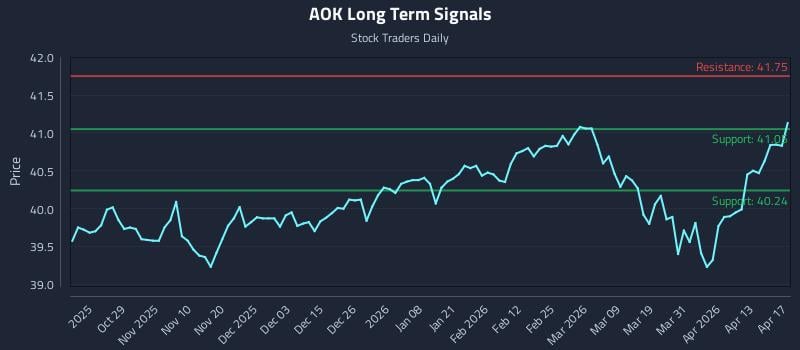 AOK Long Term Analysis for April 19 2026