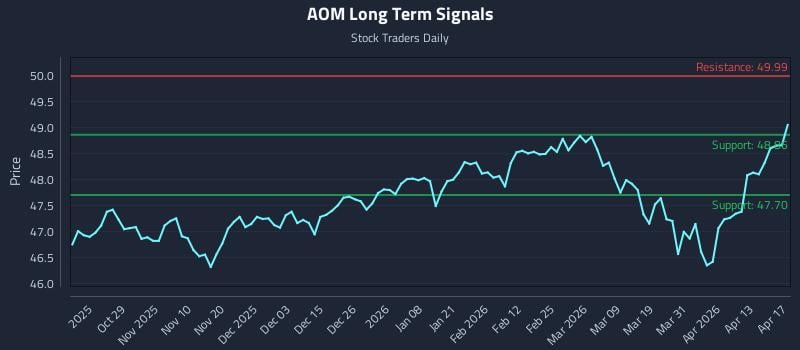 AOM Long Term Analysis for April 19 2026
