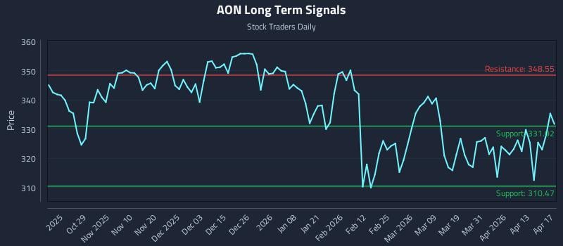 AON Long Term Analysis for April 19 2026