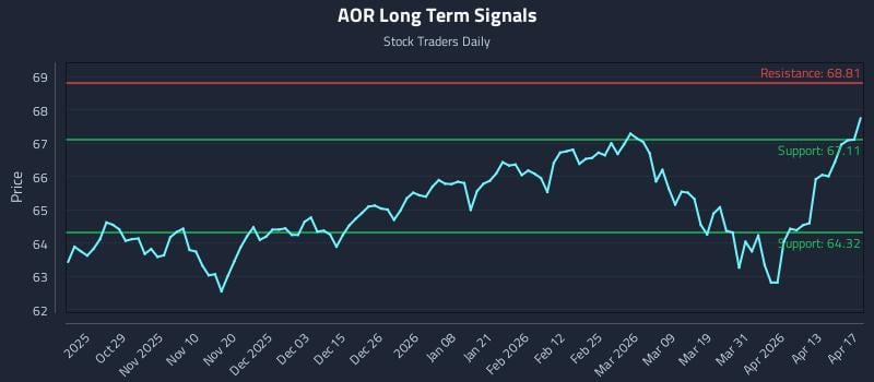 AOR Long Term Analysis for April 19 2026