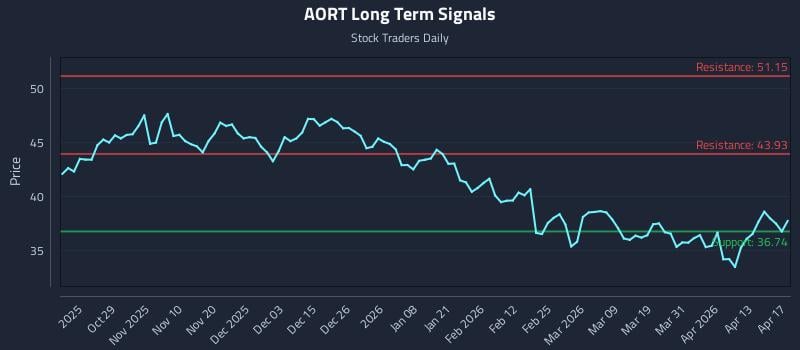 AORT Long Term Analysis for April 19 2026