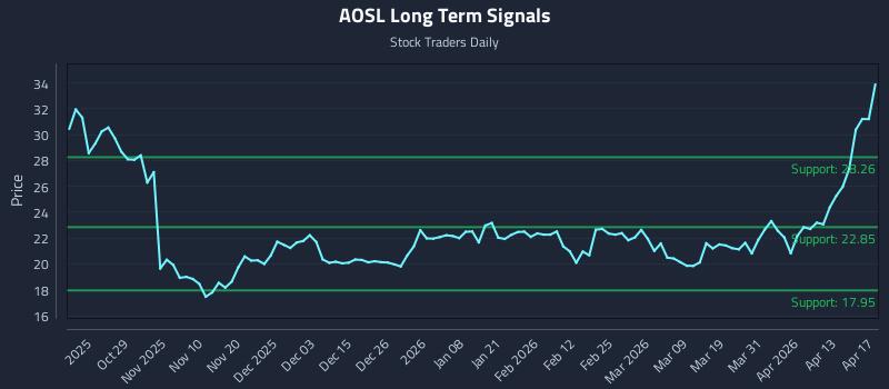 AOSL Long Term Analysis for April 19 2026 AOSL Long Term Analysis for April 19 2026