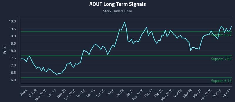 AOUT Long Term Analysis for April 19 2026