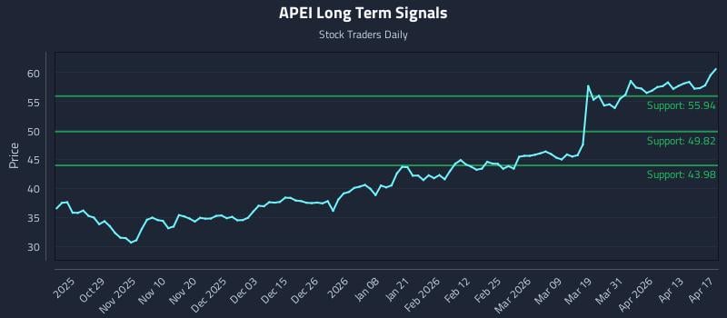 APEI Long Term Analysis for April 19 2026