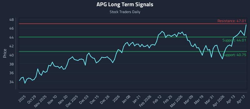 APG Long Term Analysis for April 19 2026