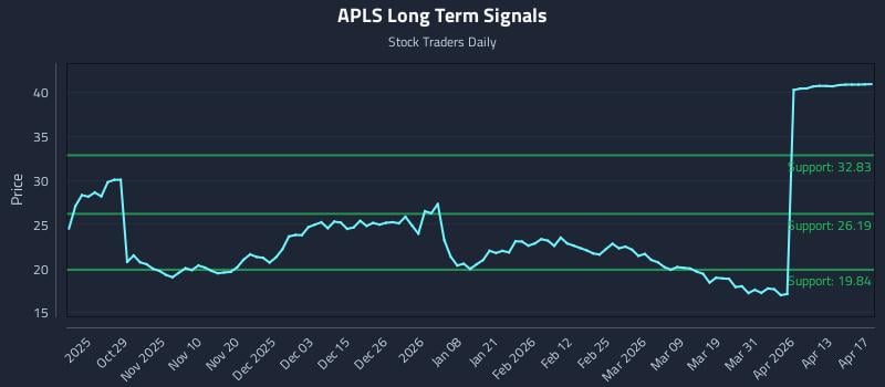 APLS Long Term Analysis for April 19 2026