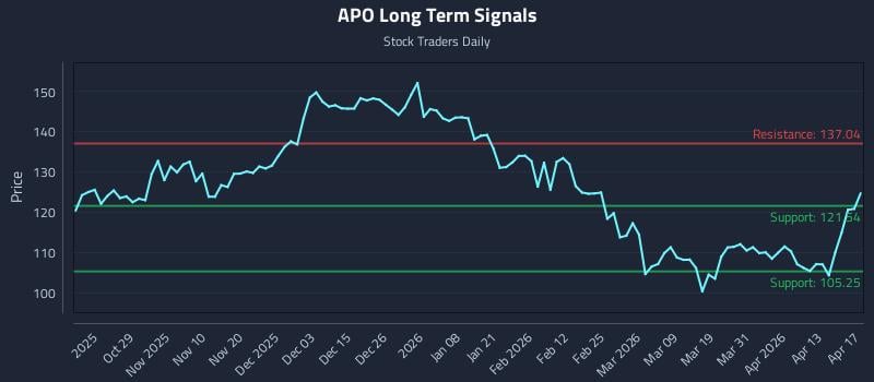 APO Long Term Analysis for April 19 2026