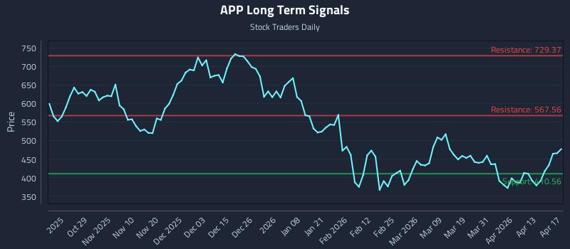 APP Long Term Analysis for April 19 2026