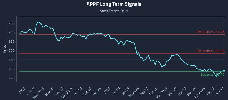 APPF Long Term Analysis for April 19 2026