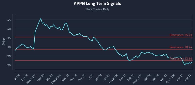 APPN Long Term Analysis for April 19 2026