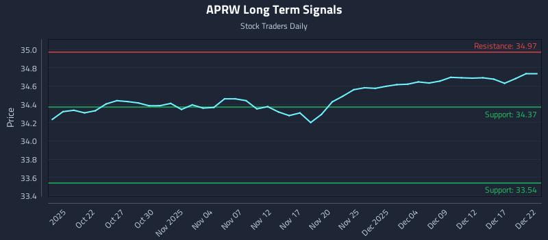 APRW Long Term Analysis for April 19 2026