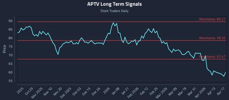 APTV Long Term Analysis for April 19 2026