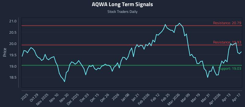AQWA Long Term Analysis for April 19 2026