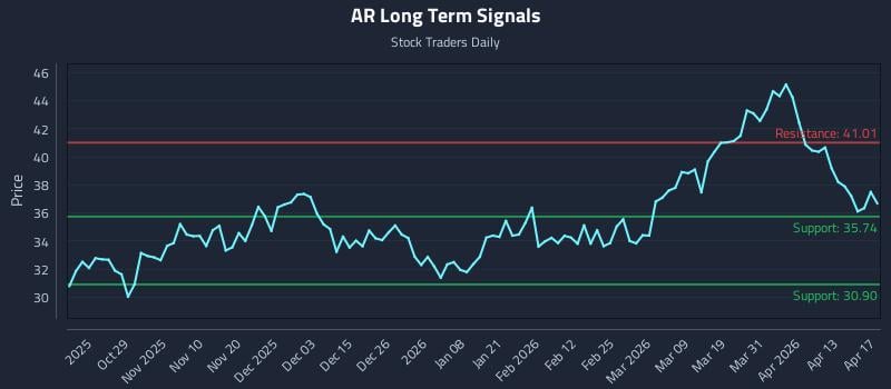 AR Long Term Analysis for April 19 2026