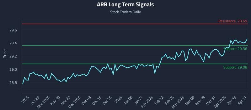 ARB Long Term Analysis for April 19 2026