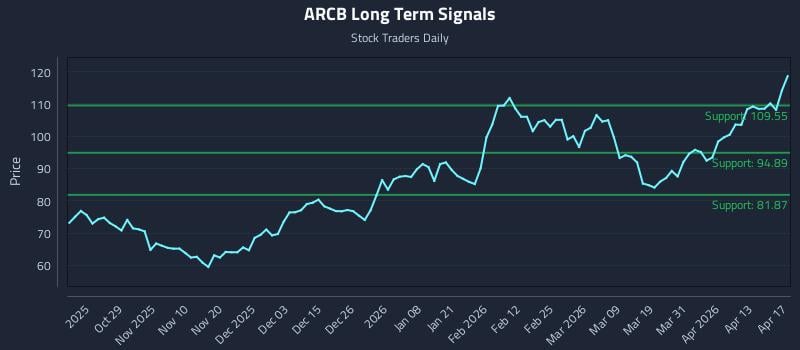 ARCB Long Term Analysis for April 19 2026