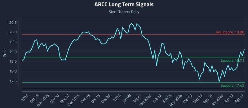 ARCC Long Term Analysis for April 19 2026