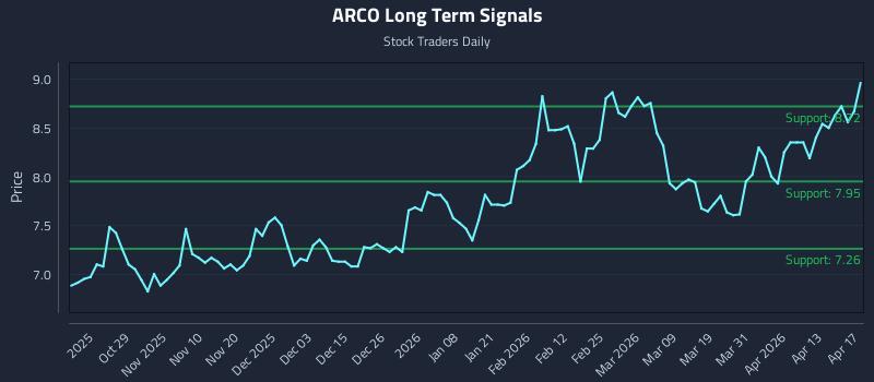 ARCO Long Term Analysis for April 19 2026 ARCO Long Term Analysis for April 19 2026