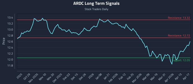 ARDC Long Term Analysis for April 19 2026