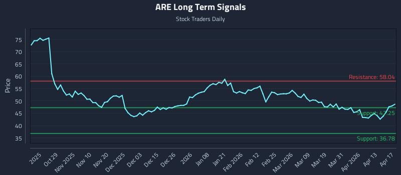 ARE Long Term Analysis for April 19 2026