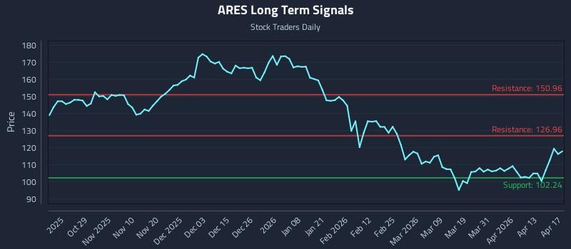 ARES Long Term Analysis for April 19 2026