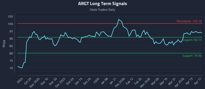 ARGT Long Term Analysis for April 19 2026