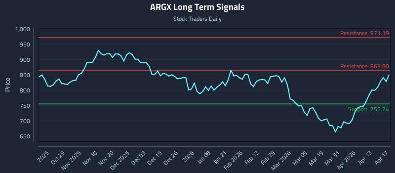 ARGX Long Term Analysis for April 19 2026