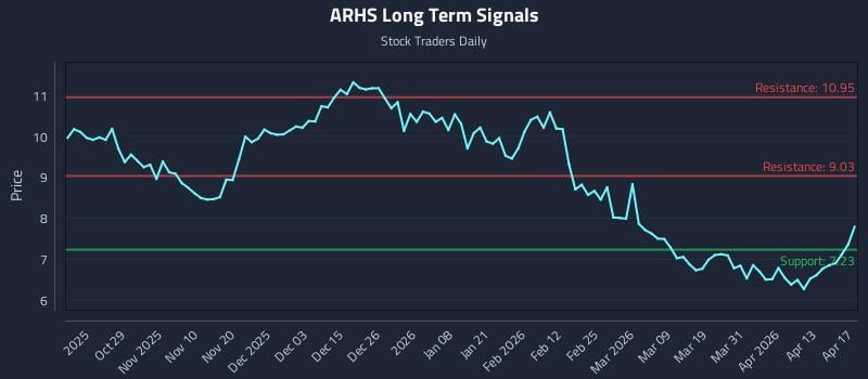ARHS Long Term Analysis for April 19 2026