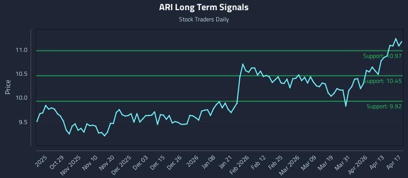 ARI Long Term Analysis for April 19 2026